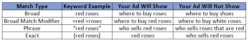 google merging broad match modifier and phrase keyword match types