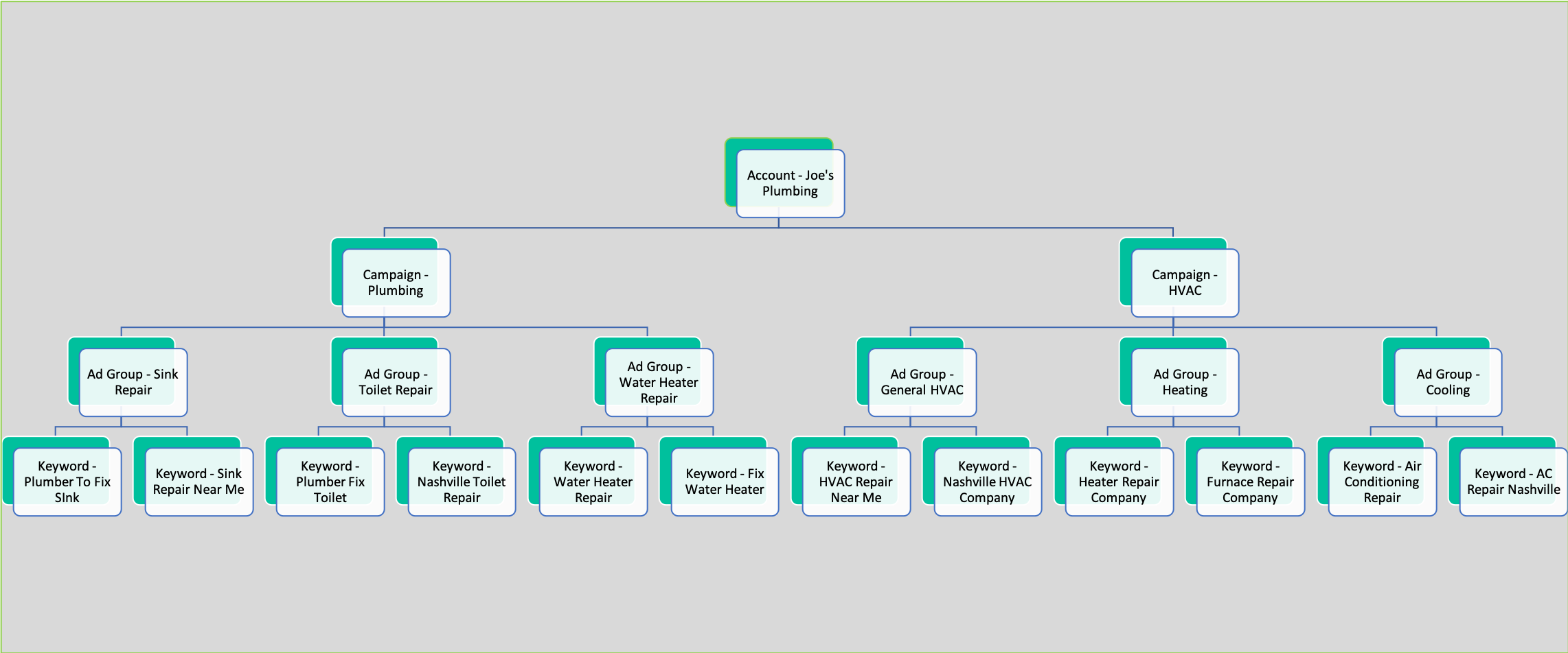 Google Ad structure