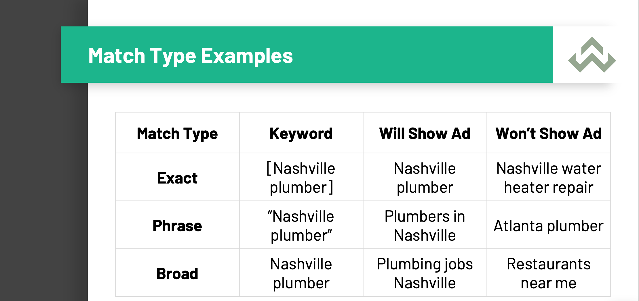 Google Ads keyword match types